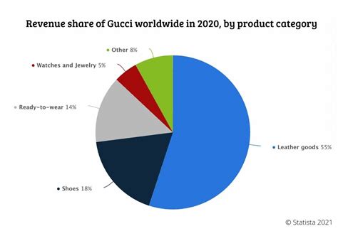 designer gucci net worth|Gucci market share 2022.